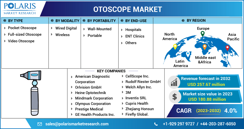 Otoscope Market Size & Share 2023